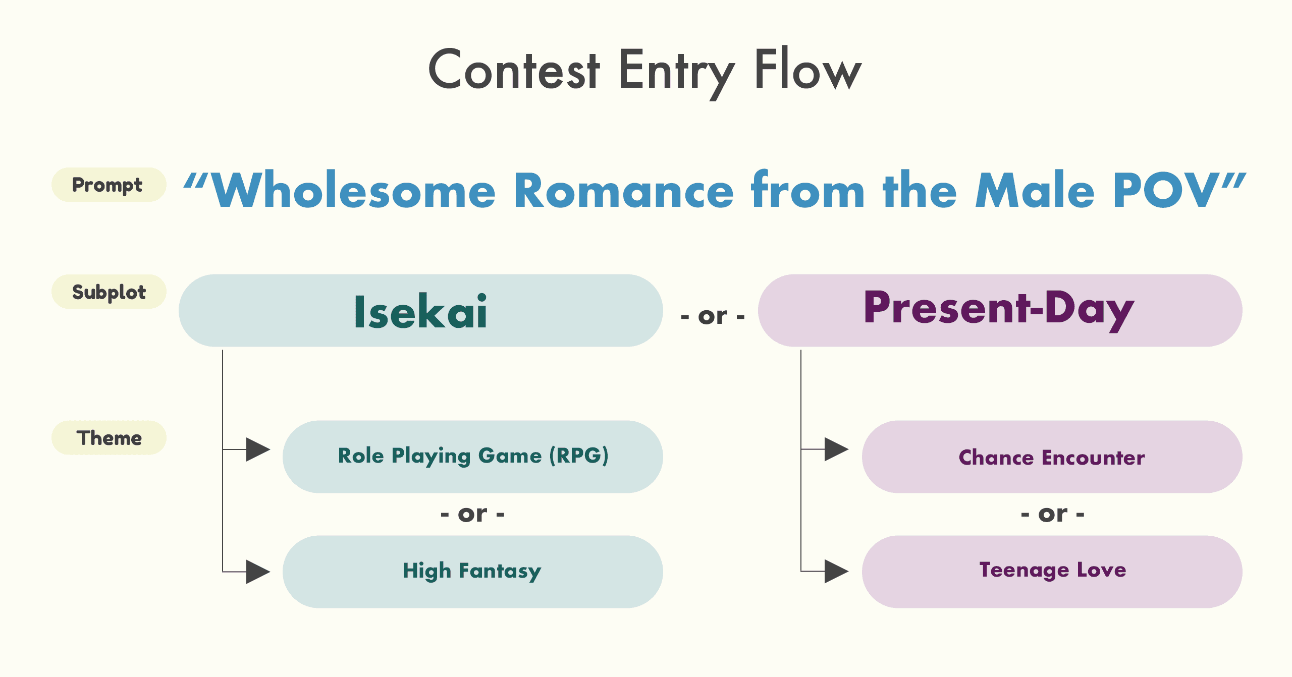 Contest Entry Flow