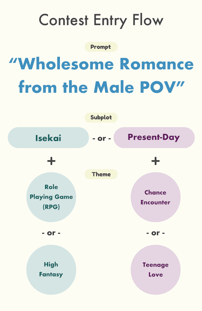 Contest Entry Flow